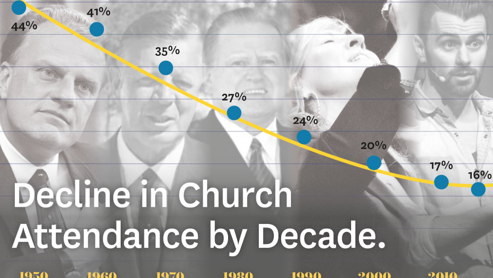 Is Church Changing?